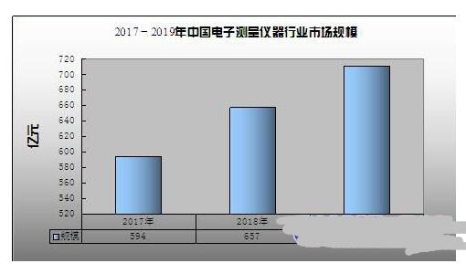 杭州电子测量仪器的现状和发展前景