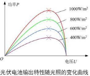 MPPT和杭州功率分析仪在光伏发电行业中的应用